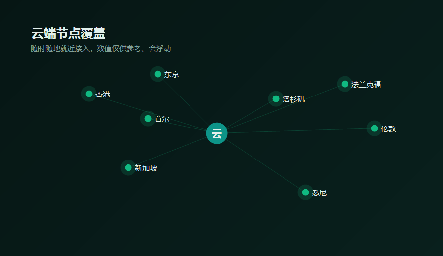 随云加速器云端节点分布图，香港东京新加坡洛杉矶等地区节点连向中心云端